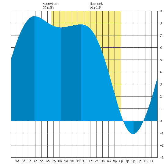 Legoe Bay tide chart for Wednesday, March 6, 2024