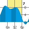 Legoe Bay tide chart for Thursday, March 7, 2024