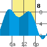 Legoe Bay tide chart for Friday, March 8, 2024