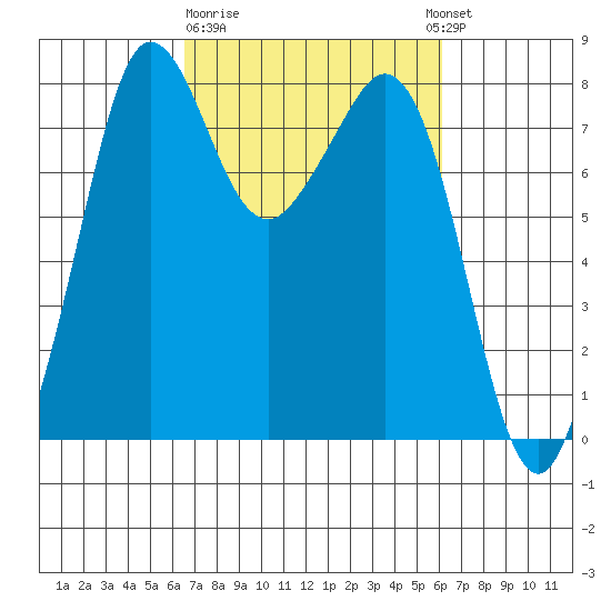 Legoe Bay tide chart for Saturday, March 9, 2024