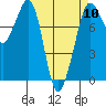 Legoe Bay tide chart for Wednesday, April 10, 2024