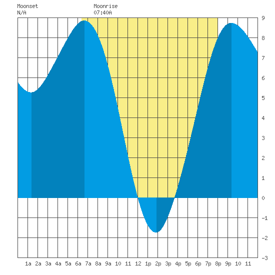 Legoe Bay tide chart for Thursday, April 11, 2024