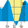 Legoe Bay tide chart for Thursday, April 11, 2024