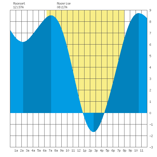 Legoe Bay tide chart for Friday, April 12, 2024