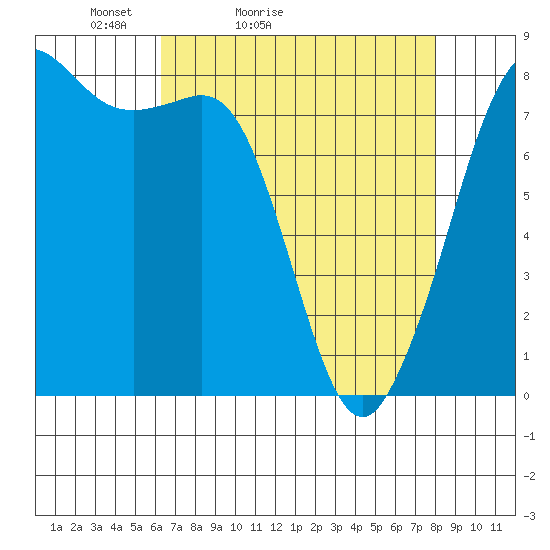 Legoe Bay tide chart for Sunday, April 14, 2024