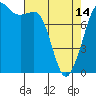 Legoe Bay tide chart for Sunday, April 14, 2024