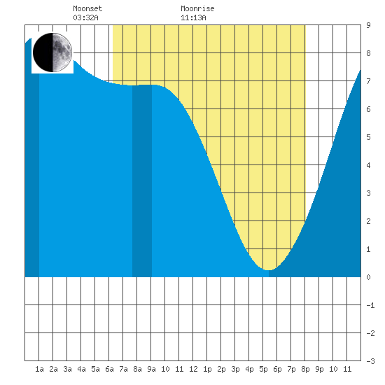 Legoe Bay tide chart for Monday, April 15, 2024
