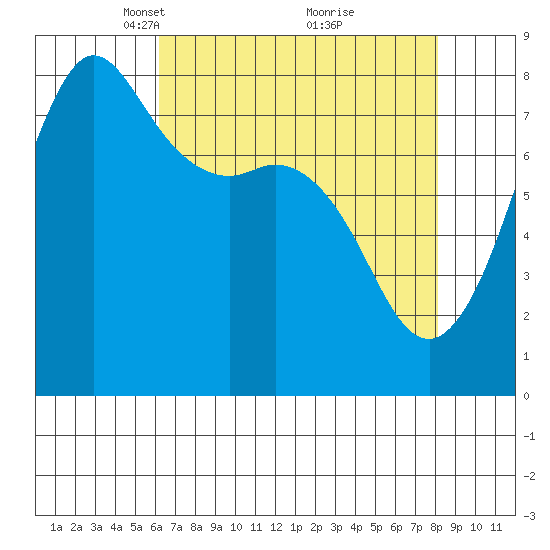 Legoe Bay tide chart for Wednesday, April 17, 2024