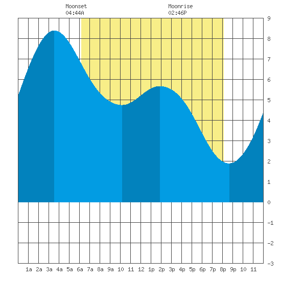 Legoe Bay tide chart for Thursday, April 18, 2024