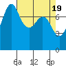 Legoe Bay tide chart for Friday, April 19, 2024