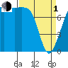 Legoe Bay tide chart for Monday, April 1, 2024