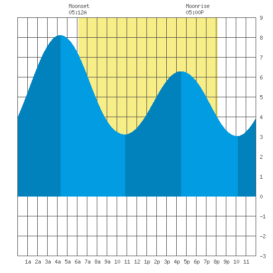 Legoe Bay tide chart for Saturday, April 20, 2024