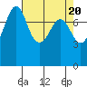 Legoe Bay tide chart for Saturday, April 20, 2024