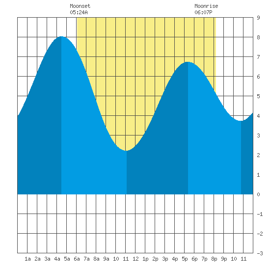 Legoe Bay tide chart for Sunday, April 21, 2024