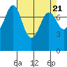 Legoe Bay tide chart for Sunday, April 21, 2024