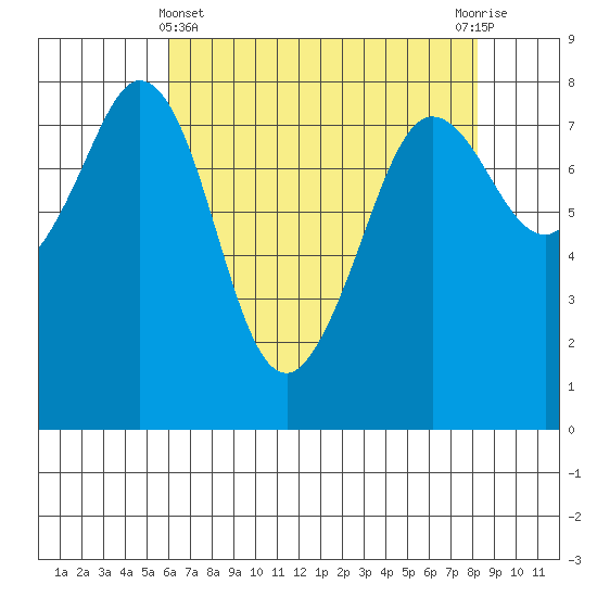 Legoe Bay tide chart for Monday, April 22, 2024