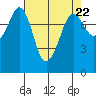 Legoe Bay tide chart for Monday, April 22, 2024