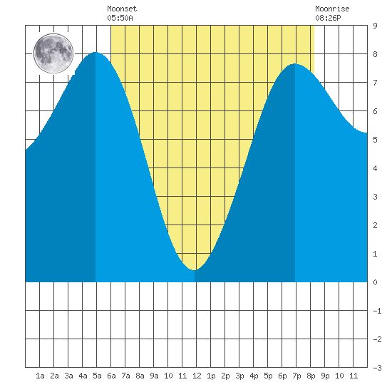 Legoe Bay tide chart for Tuesday, April 23, 2024
