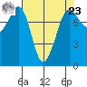 Legoe Bay tide chart for Tuesday, April 23, 2024