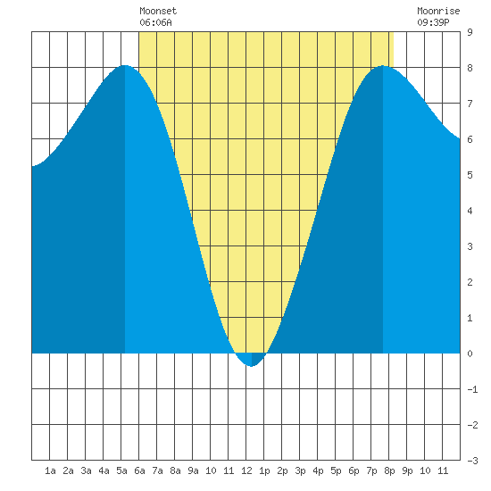 Legoe Bay tide chart for Wednesday, April 24, 2024