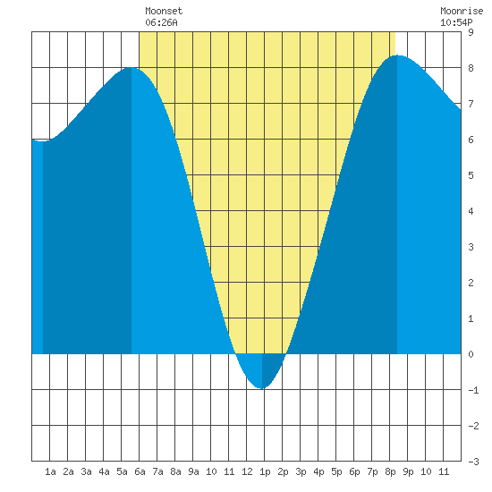 Legoe Bay tide chart for Thursday, April 25, 2024