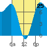 Legoe Bay tide chart for Thursday, April 25, 2024