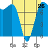 Legoe Bay tide chart for Friday, April 26, 2024
