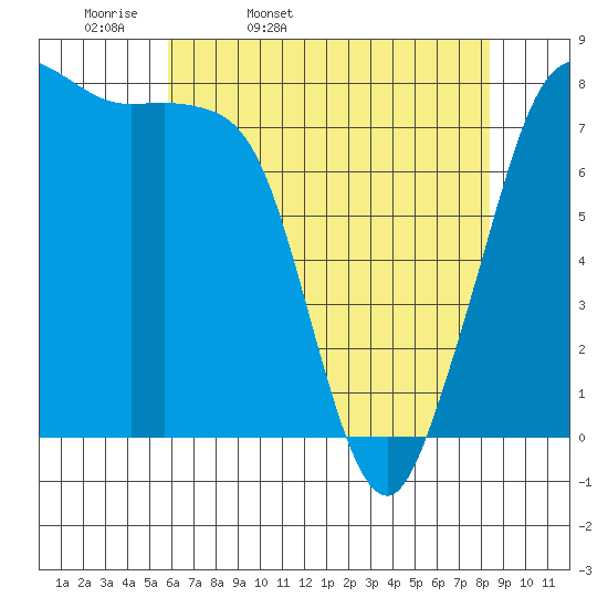 Legoe Bay tide chart for Monday, April 29, 2024