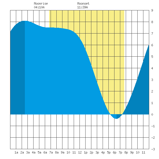 Legoe Bay tide chart for Tuesday, April 2, 2024