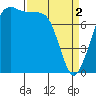 Legoe Bay tide chart for Tuesday, April 2, 2024