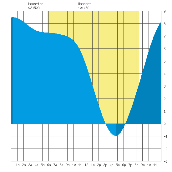 Legoe Bay tide chart for Tuesday, April 30, 2024
