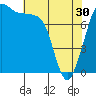 Legoe Bay tide chart for Tuesday, April 30, 2024