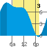 Legoe Bay tide chart for Wednesday, April 3, 2024