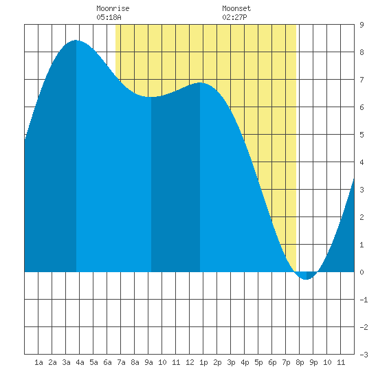 Legoe Bay tide chart for Thursday, April 4, 2024