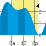 Legoe Bay tide chart for Thursday, April 4, 2024