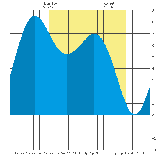 Legoe Bay tide chart for Friday, April 5, 2024