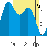 Legoe Bay tide chart for Friday, April 5, 2024