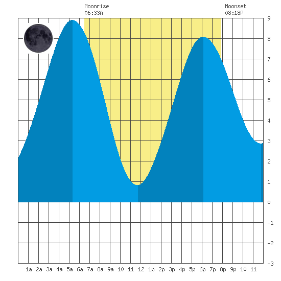 Legoe Bay tide chart for Monday, April 8, 2024