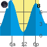 Legoe Bay tide chart for Monday, April 8, 2024