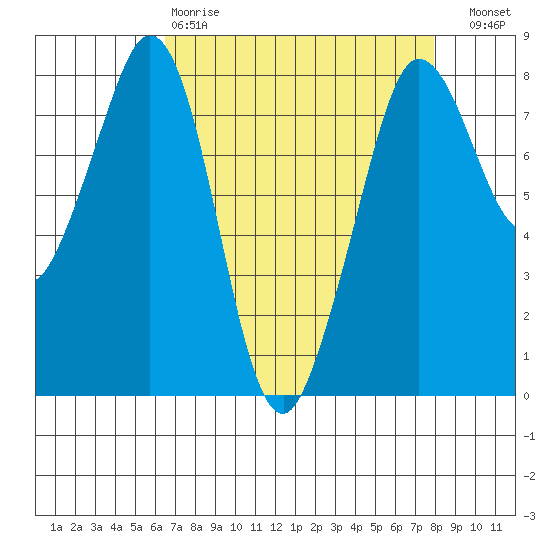 Legoe Bay tide chart for Tuesday, April 9, 2024