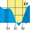 Legoe Bay tide chart for Sunday, May 12, 2024