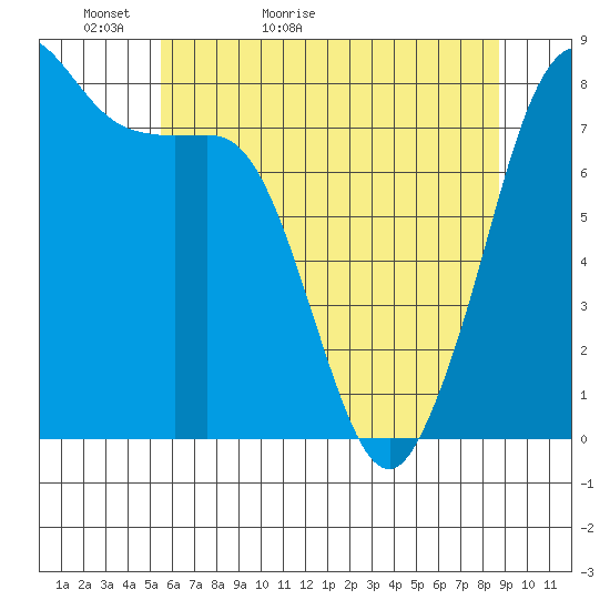 Legoe Bay tide chart for Monday, May 13, 2024