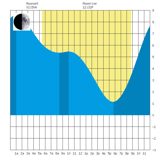 Legoe Bay tide chart for Wednesday, May 15, 2024