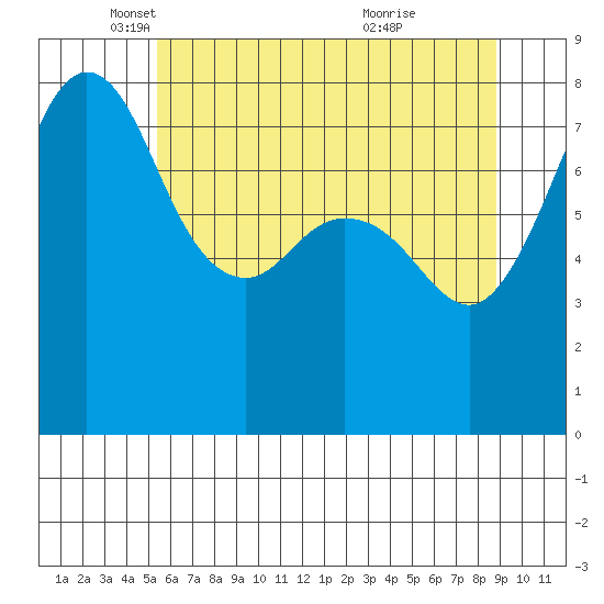 Legoe Bay tide chart for Friday, May 17, 2024
