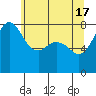 Legoe Bay tide chart for Friday, May 17, 2024