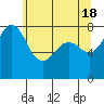 Legoe Bay tide chart for Saturday, May 18, 2024