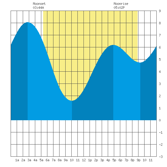 Legoe Bay tide chart for Sunday, May 19, 2024