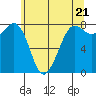 Legoe Bay tide chart for Tuesday, May 21, 2024