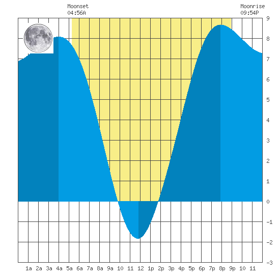 Legoe Bay tide chart for Thursday, May 23, 2024