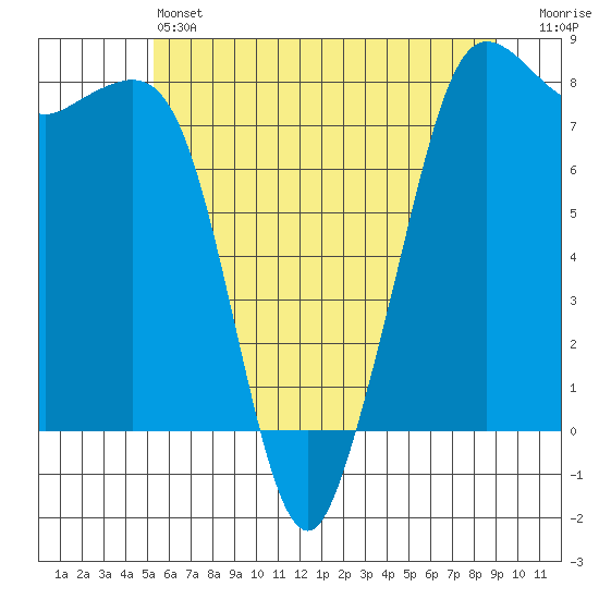 Legoe Bay tide chart for Friday, May 24, 2024